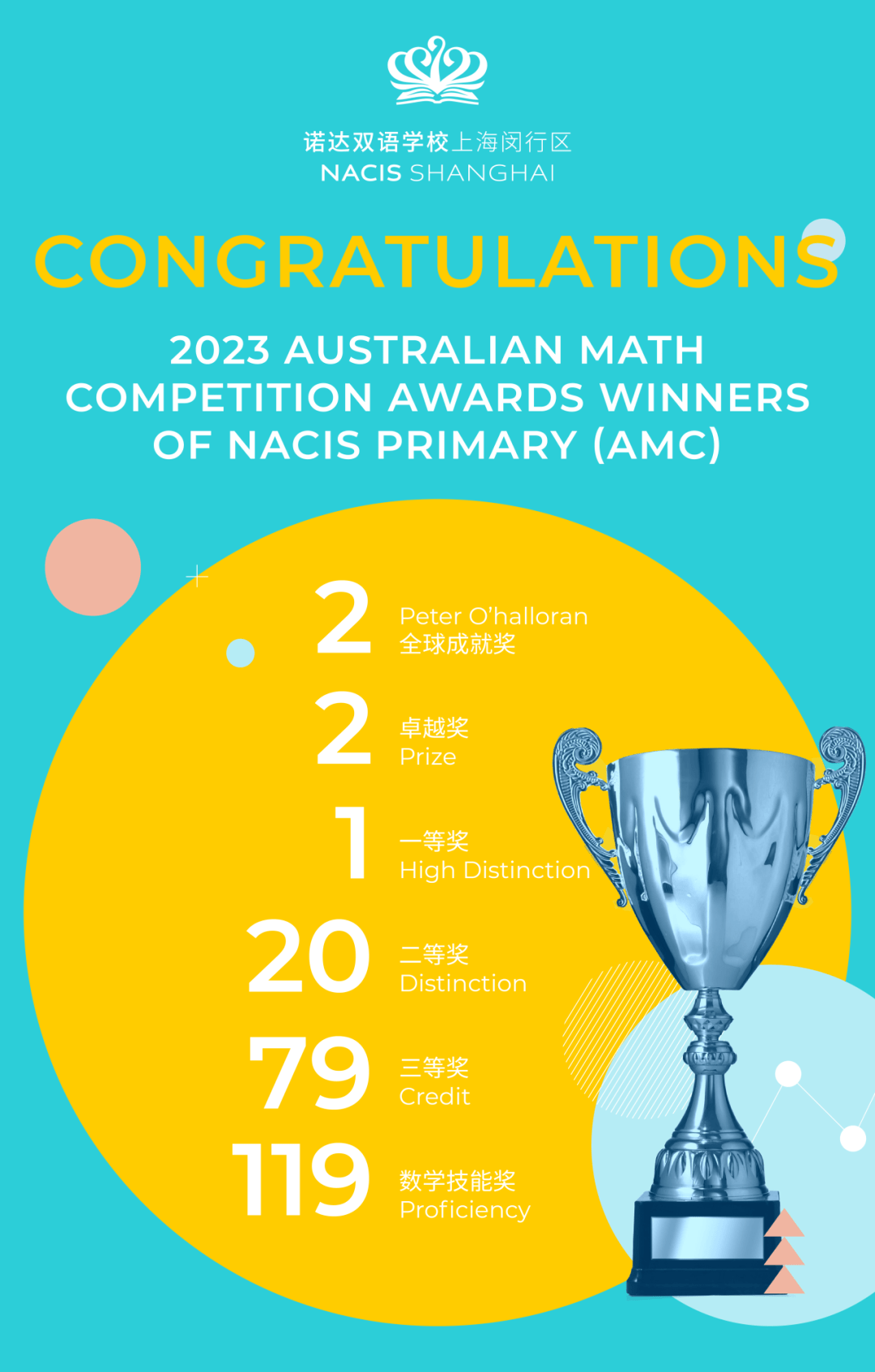 NACIS喜报|中小学363人取得澳大利亚数学测评(AMC)优异成绩 - AMC