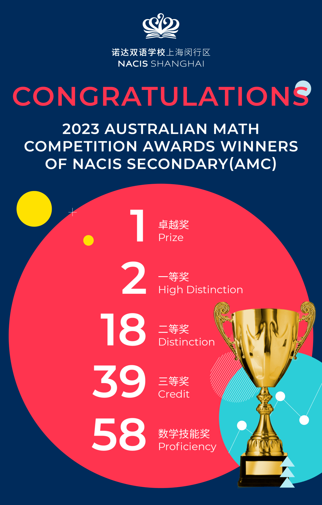 NACIS喜报|中小学363人取得澳大利亚数学测评(AMC)优异成绩 - AMC