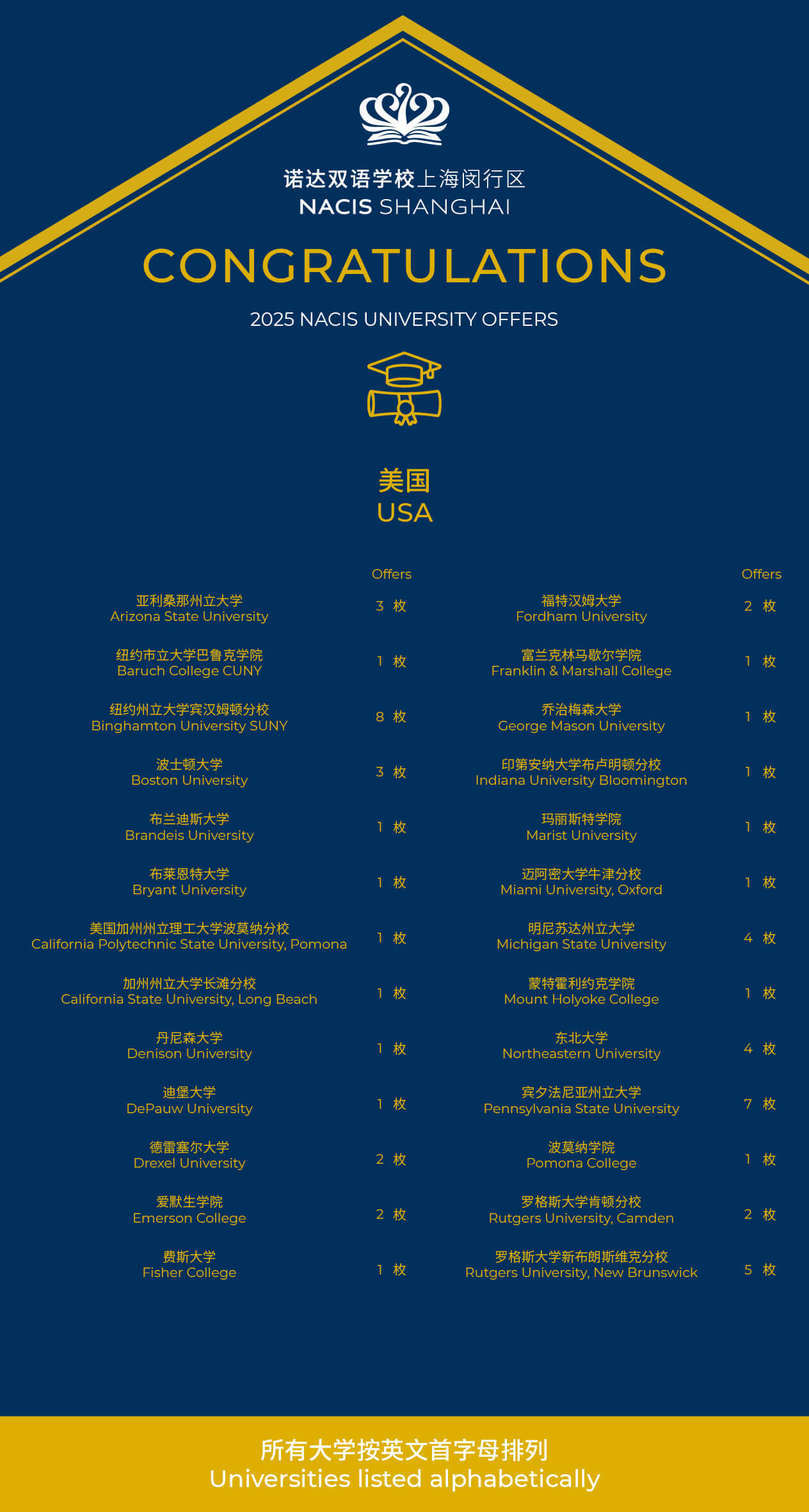 聚焦2025升学战绩：斩获超1058万奖学金，312份offer遍布八个国家和地区 - Offers