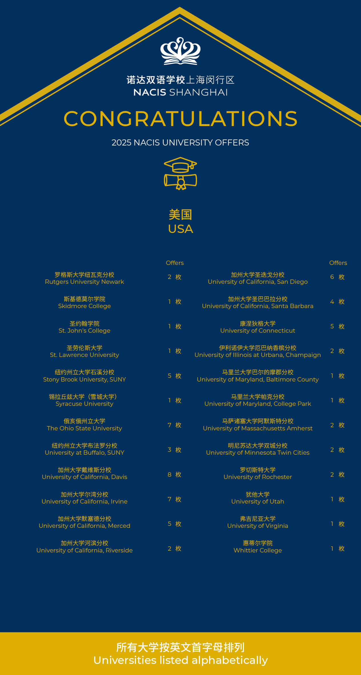 聚焦2025升学战绩：斩获超1058万奖学金，312份offer遍布八个国家和地区 - Offers