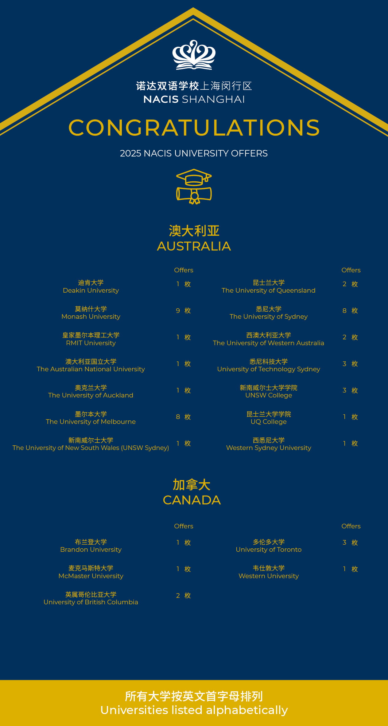 聚焦2025升学战绩：斩获超1058万奖学金，312份offer遍布八个国家和地区 - Offers