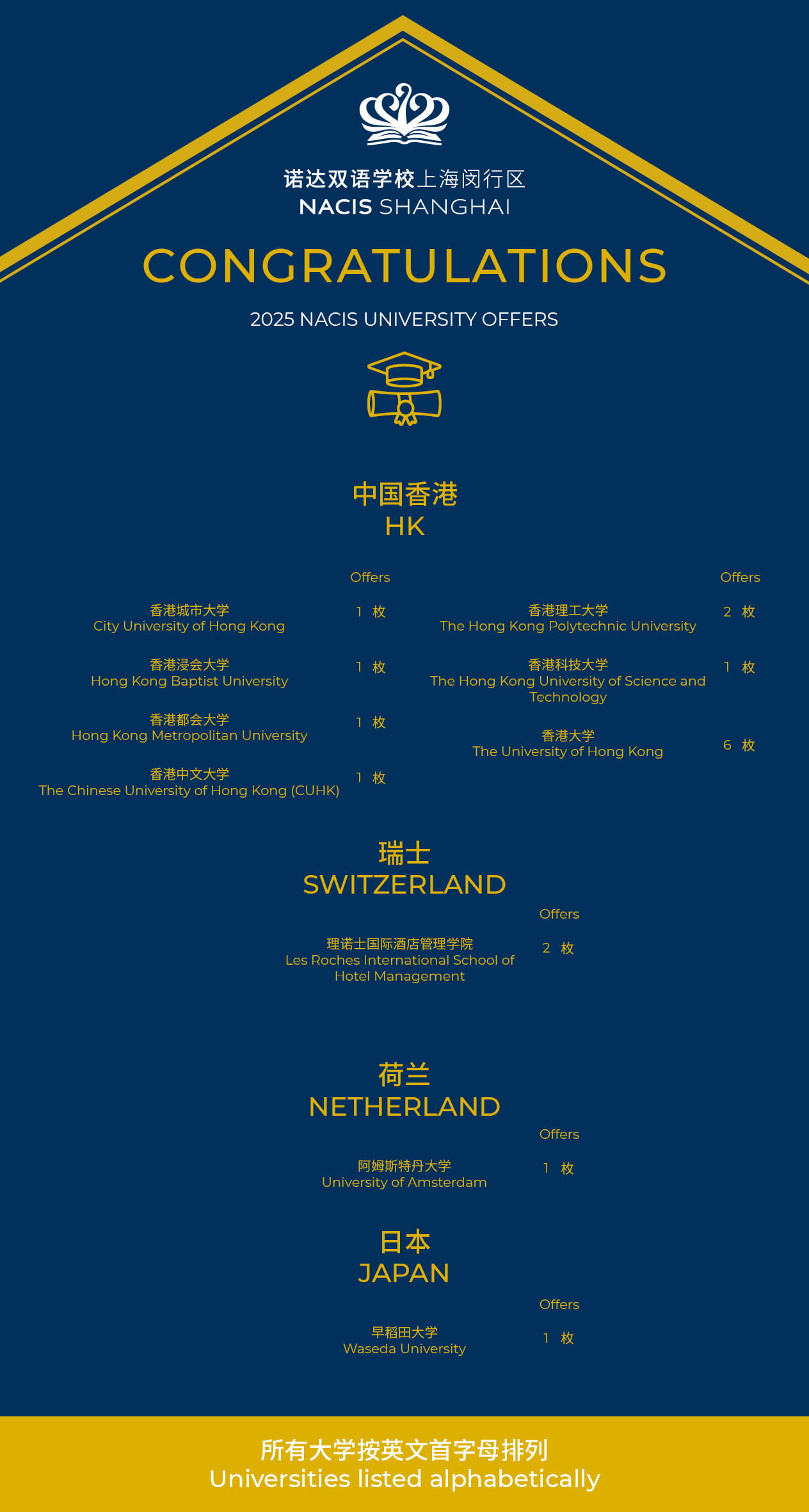 聚焦2025升学战绩：斩获超1058万奖学金，312份offer遍布八个国家和地区 - Offers